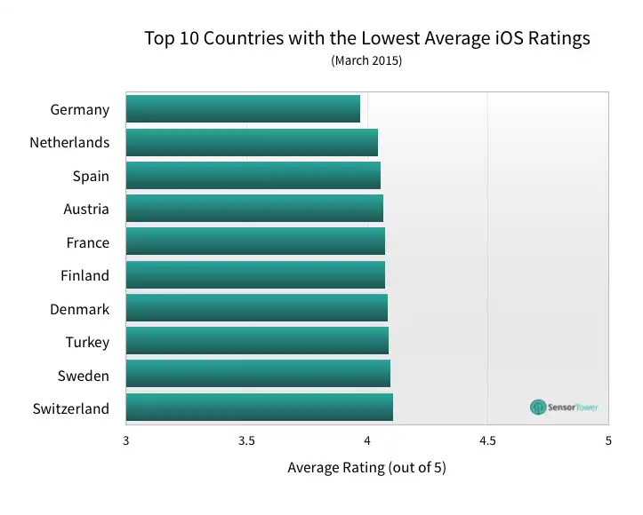 lt="Lowest average iOS rating