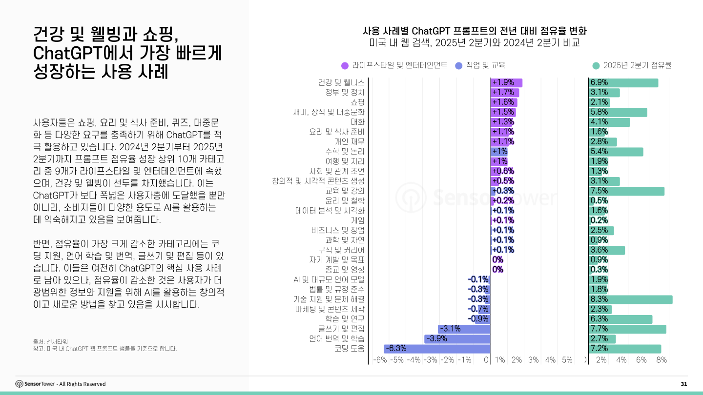 kr-sensor-tower-state-of-ai-apps-report-2025(pg31)