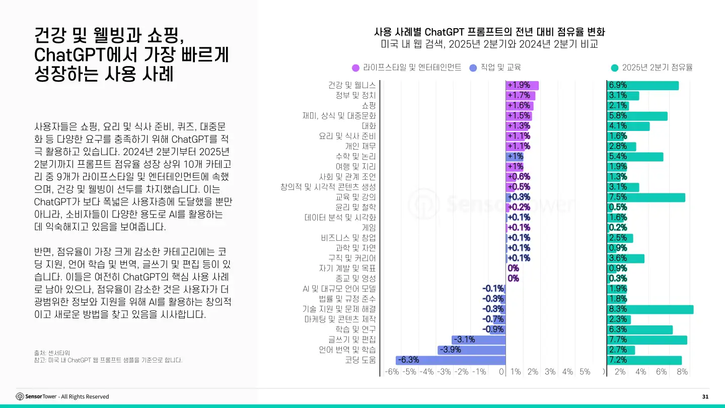 kr-sensor-tower-state-of-ai-apps-report-2025(pg31)