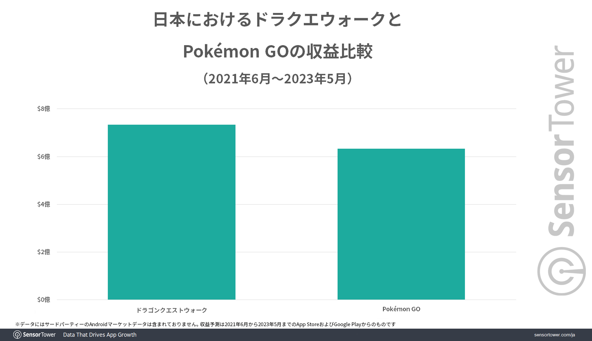 Revenue-Comparison-PokemonGO-SQW-Japan