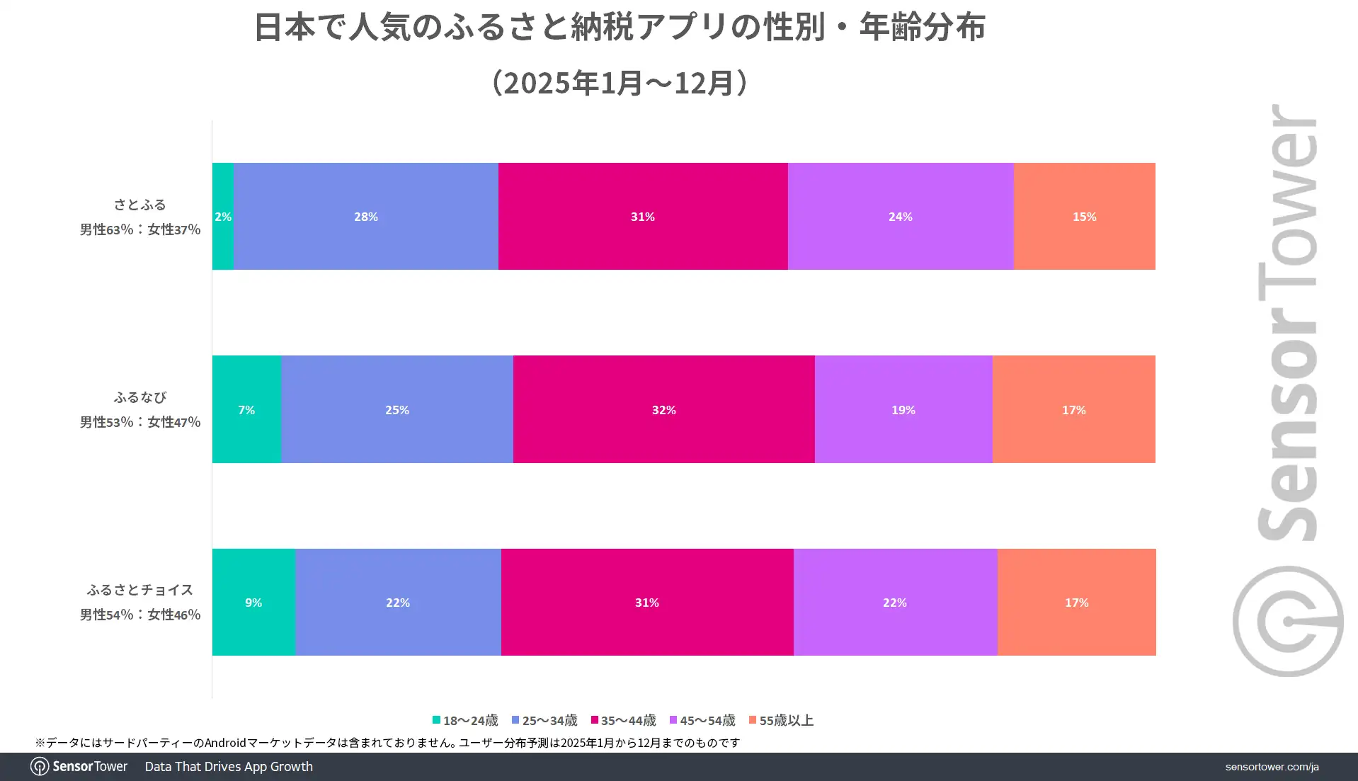 Furusato-tax-app-User-demographic-JP