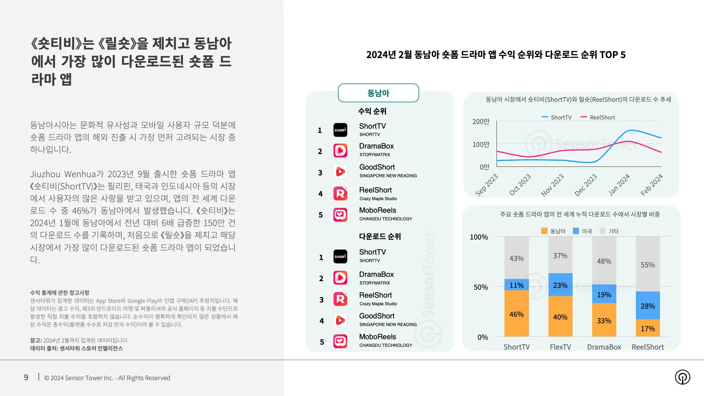 -KR- State of Bite-size Streaming Apps 2024 Report(pg9)
