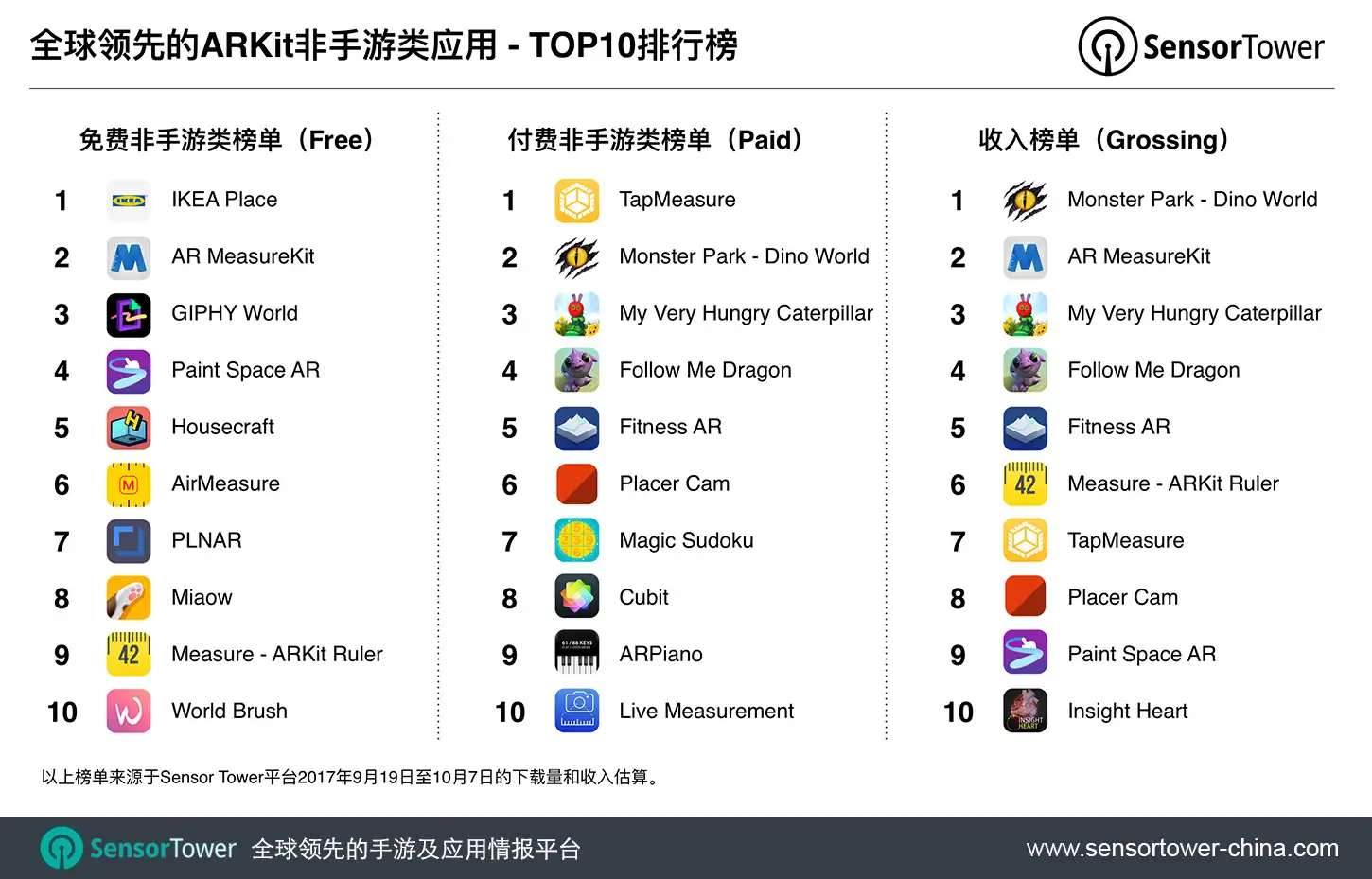 Ranking of top free, paid, and grossing ARKit non-game apps for September 19 to October 10, 2017