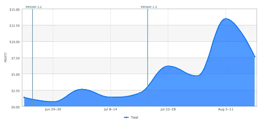 lt="Increse in revenue