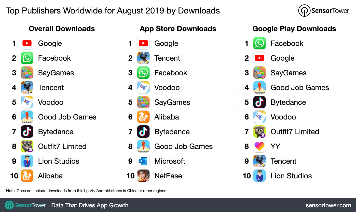 Top Publishers Worldwide for August 2019 by Downloads