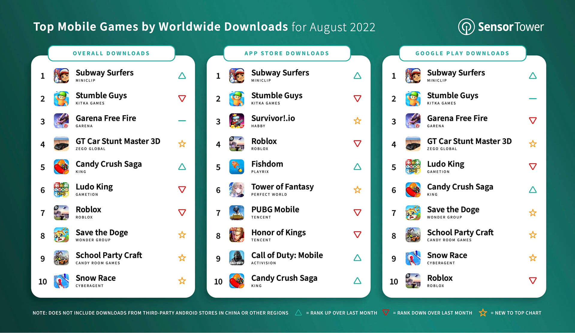 Top Mobile Games Worldwide for August 2022 by Downloads