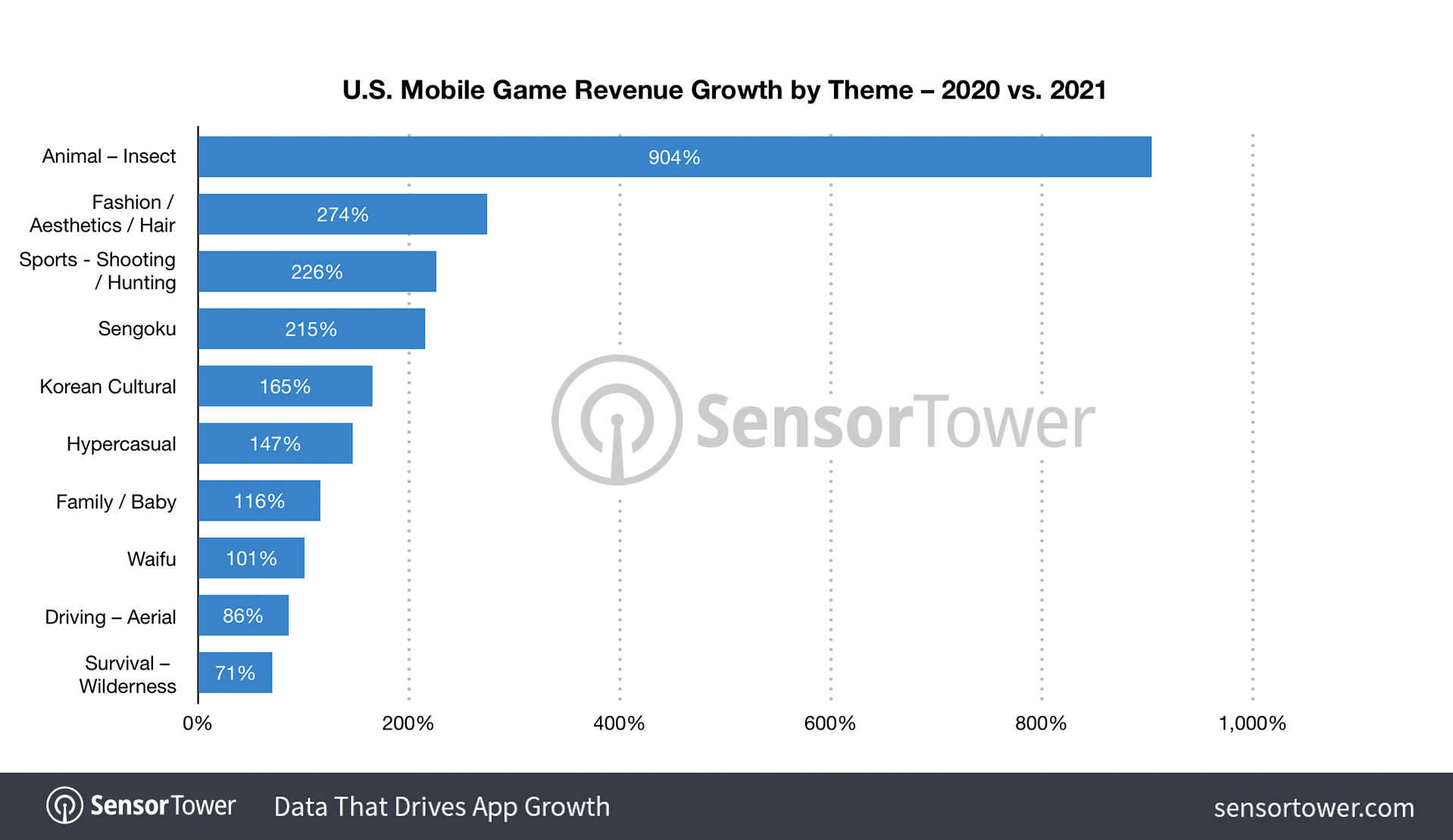 us-mobile-game-revenue-growth-by-theme-2020-2021