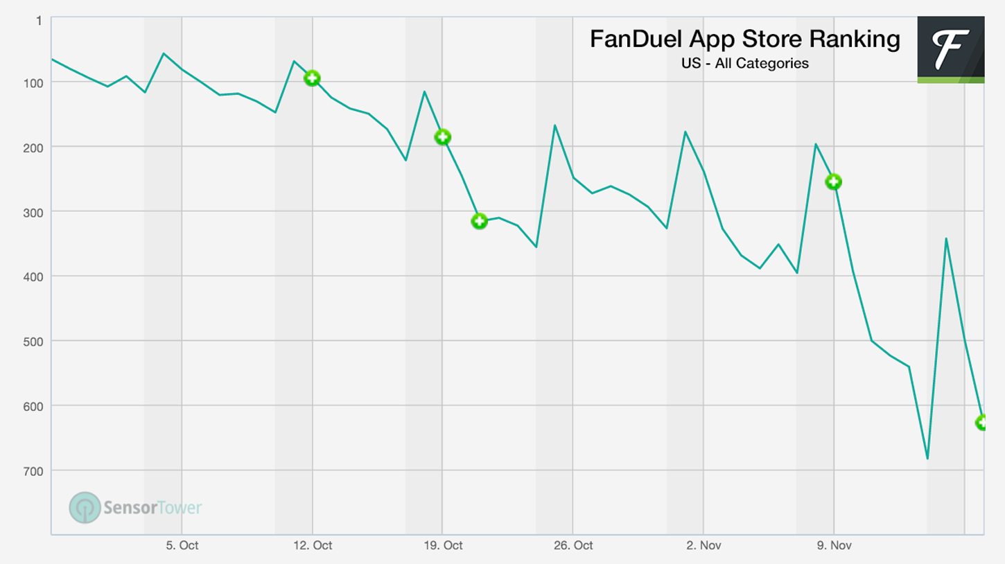 FanDuel App Store Rankings