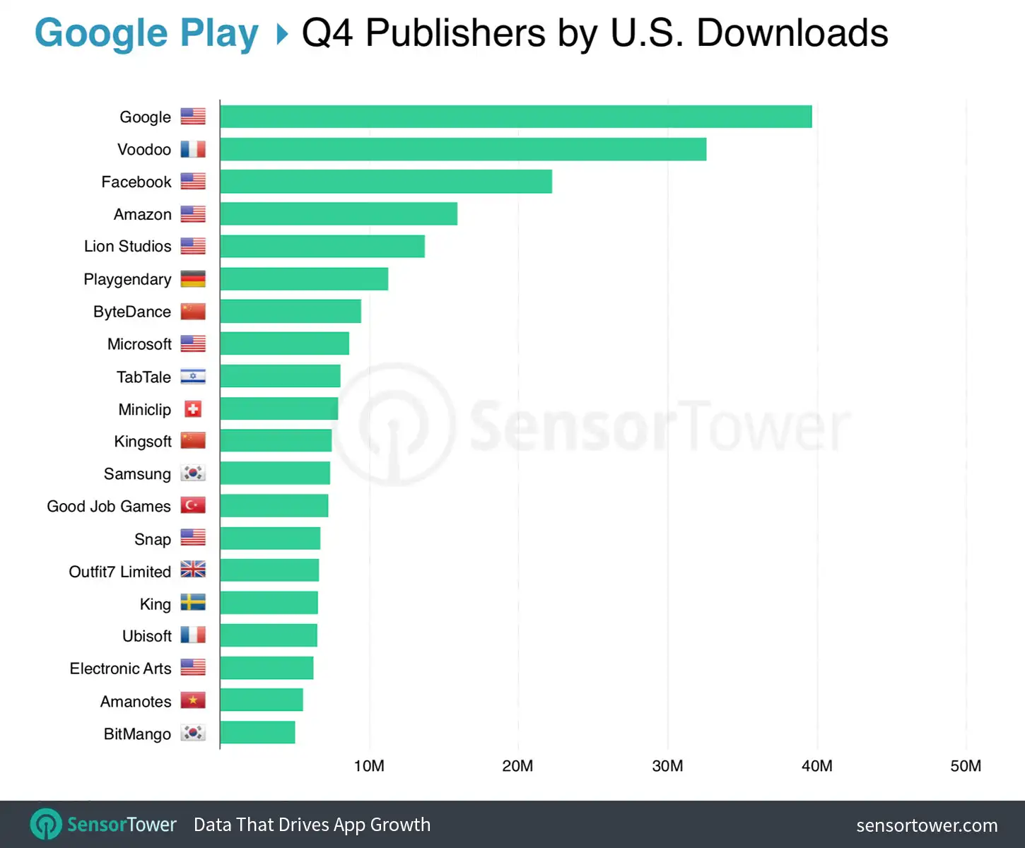 Top Google Play Publishers Worldwide for Q4 2018