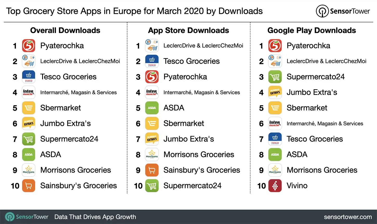Top Grocery Apps in Europe for March 2020 by Downloads