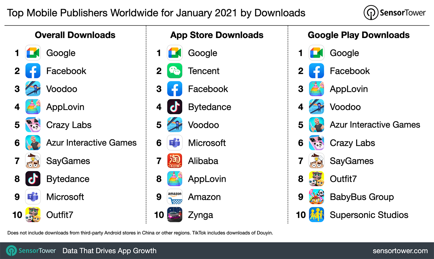 Top Mobile Publishers Worldwide for January 2021 by Downloads