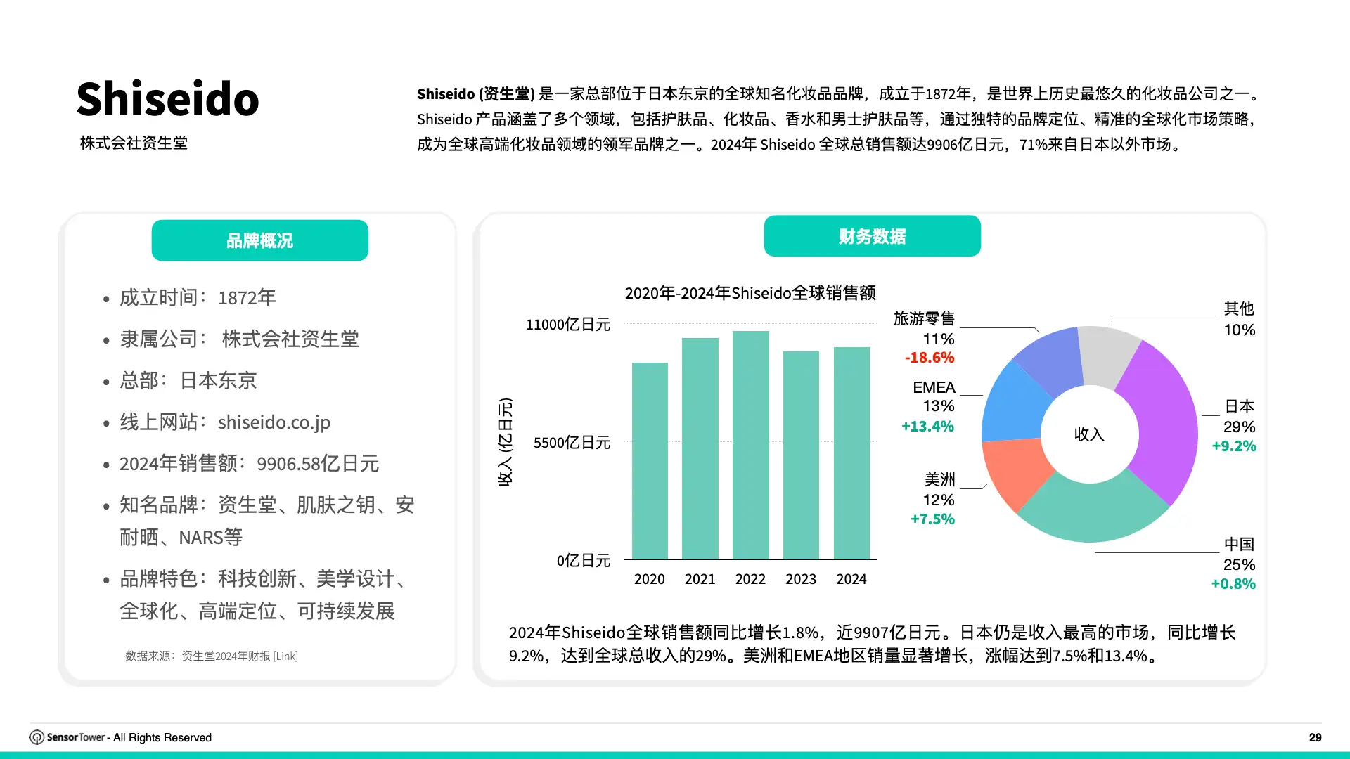 2025年亚太服饰与护肤品牌全球数字广告投放洞察(pg29)