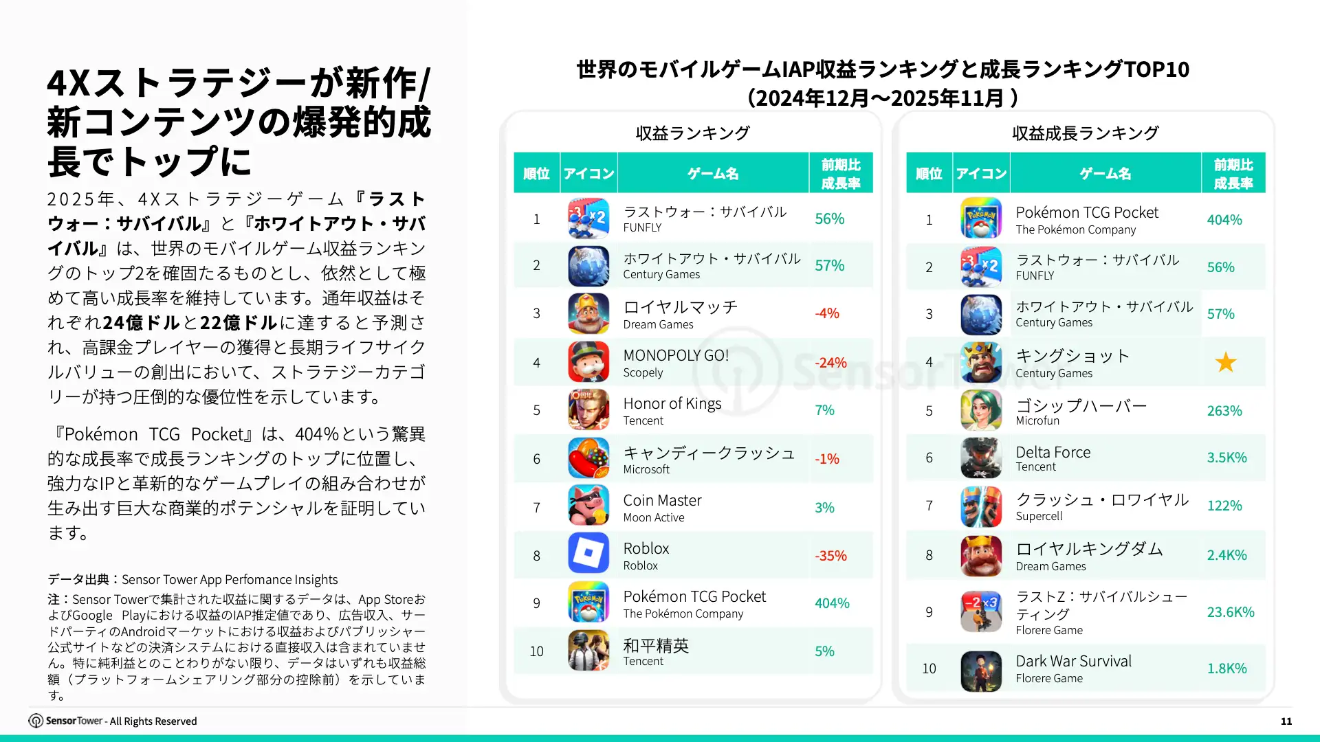 -JP- Live Ops Strategies of Top Grossing Mobile Games 2025 Report(pg11)
