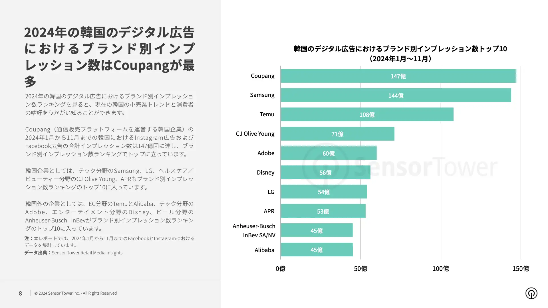 -JP- State of Digital Advertising in Korea 2024 Report(pg8)