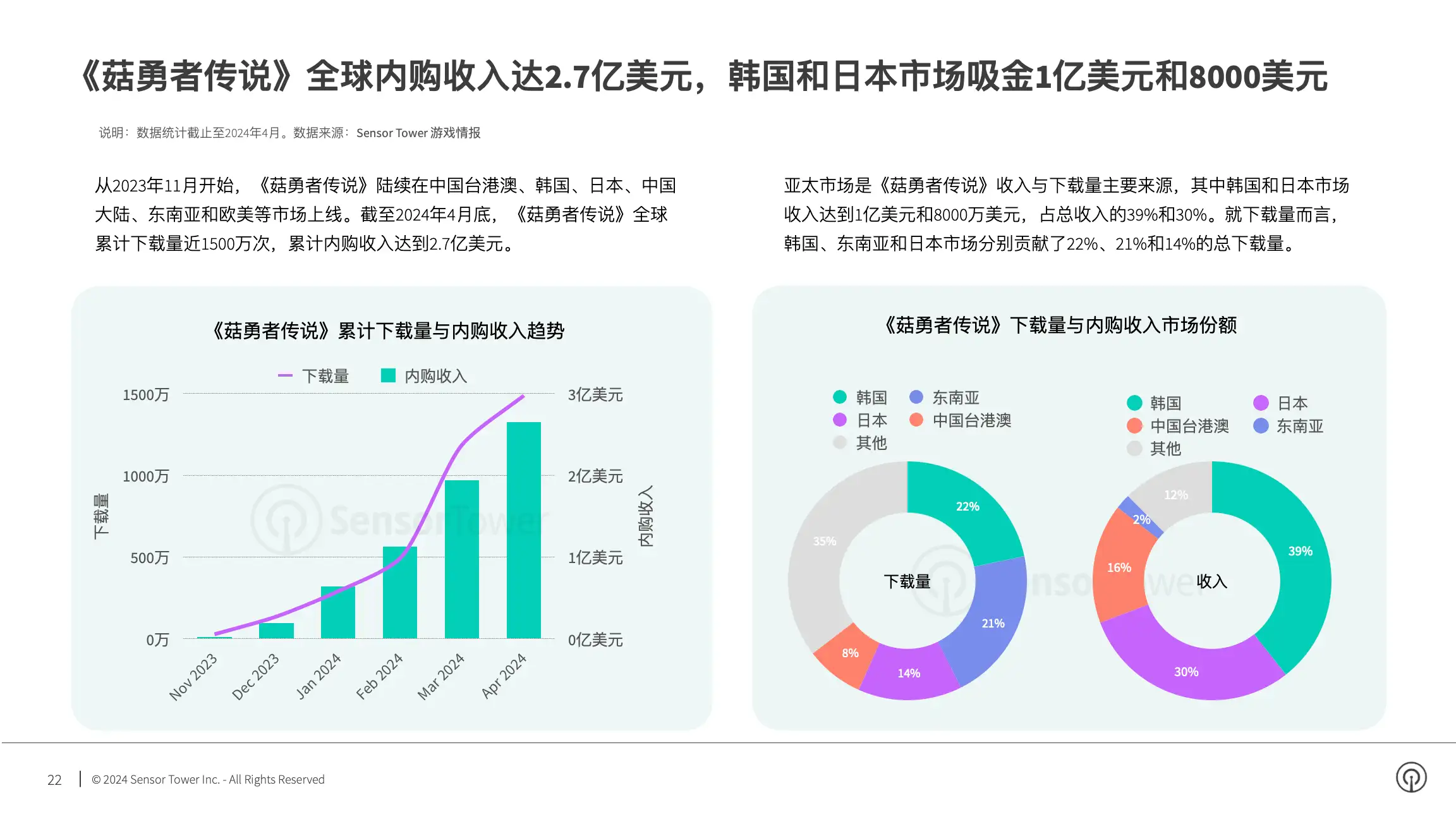 2024年亚太手游市场洞察(pg22)