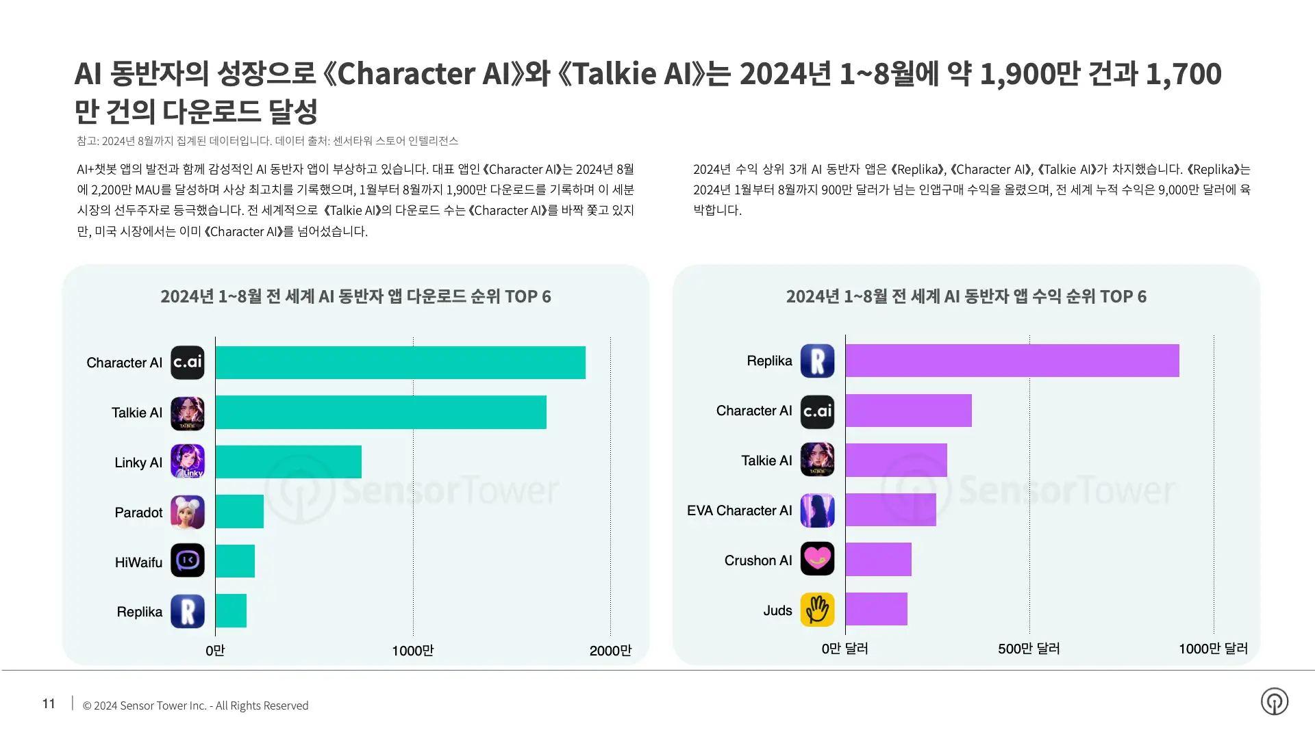 -KR- State of AI Apps 2024 Report(pg11)