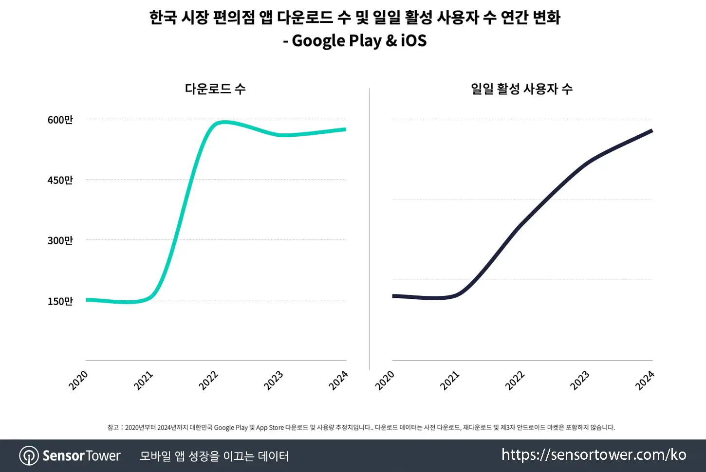Our Neighborhood GS app_Chart 1
