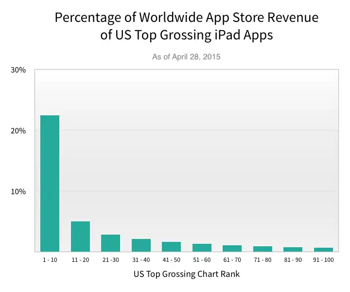 iPad top grossing apps