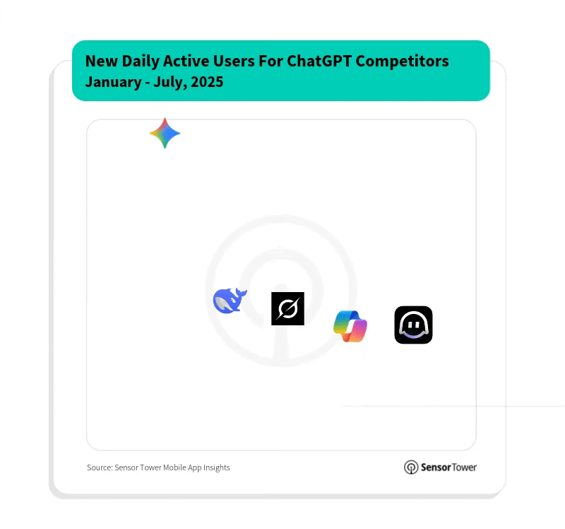 ChatGPT competitors - active users