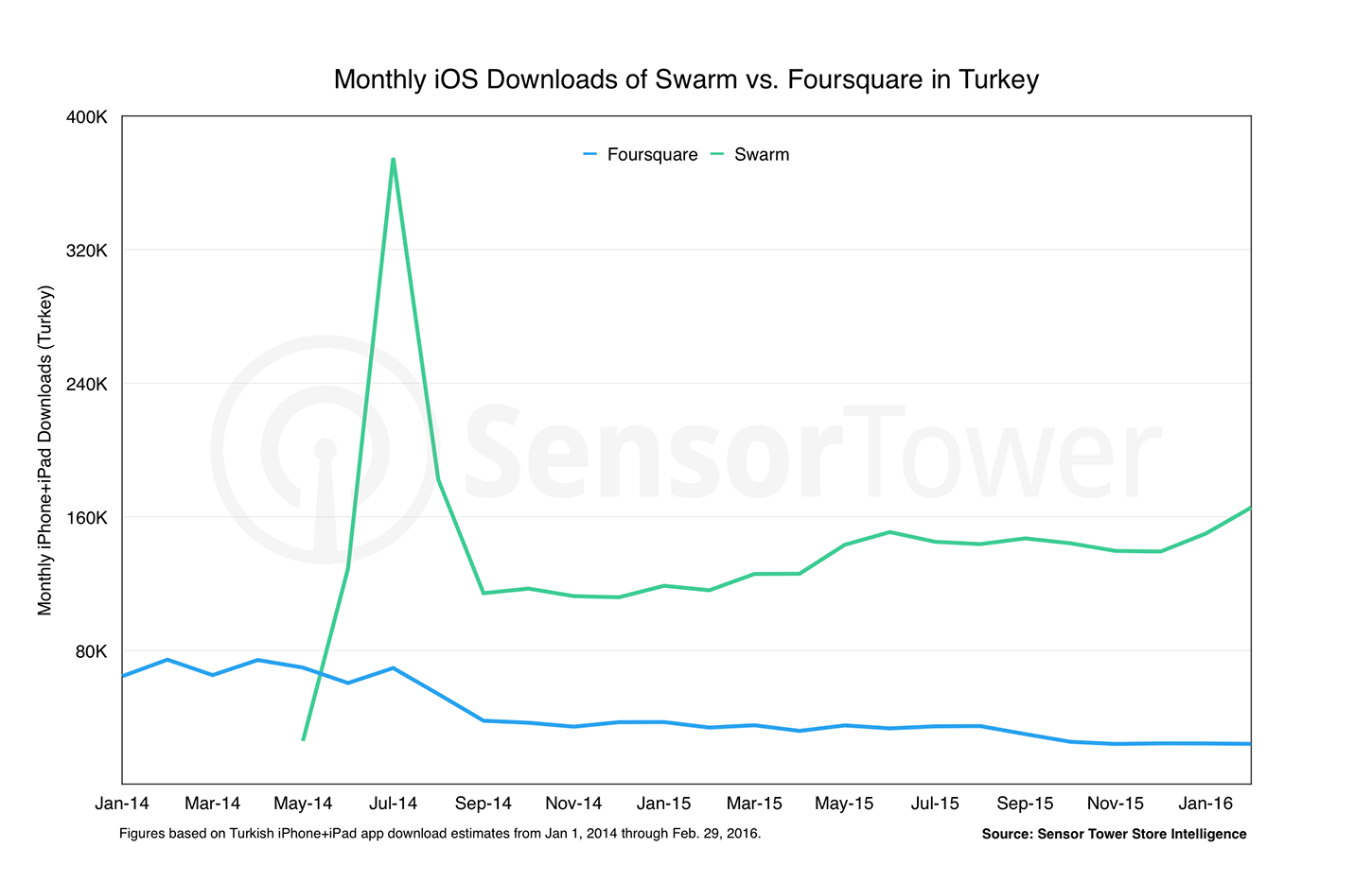 Swarm vs. Foursquare App Downloads in Turkey