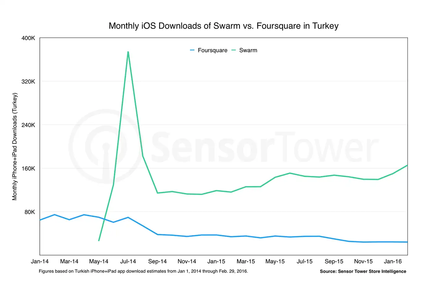 Swarm vs. Foursquare App Downloads in Turkey