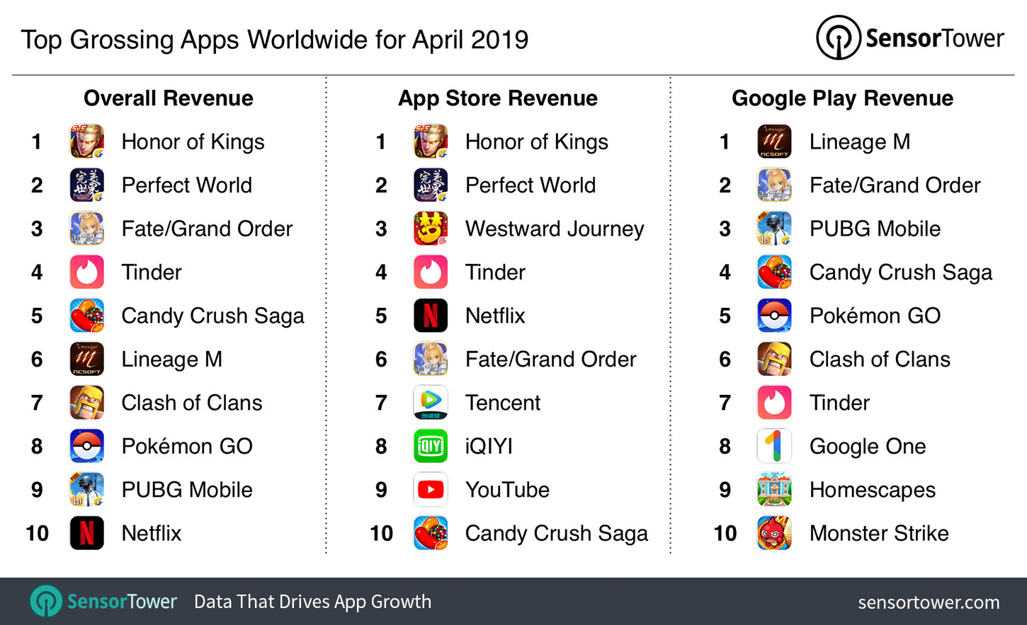 Top Grossing Apps Worldwide for April 2019