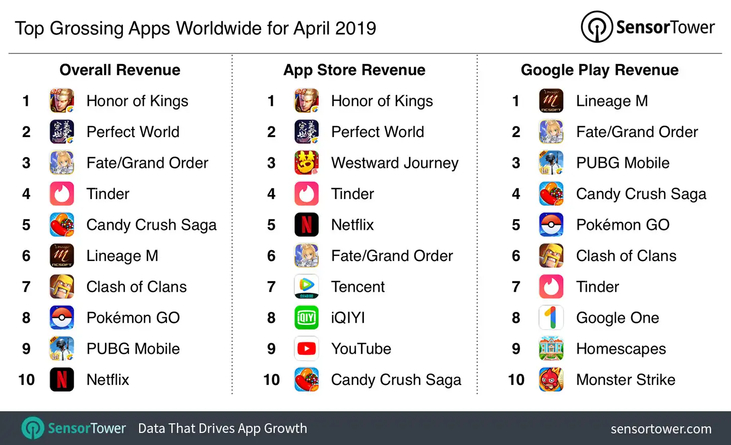 Top Grossing Apps Worldwide for April 2019