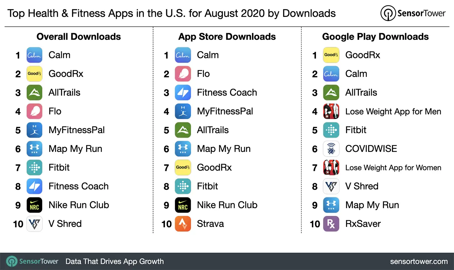 Top Health & Fitness Apps in the U.S. for August 2020 by Downloads