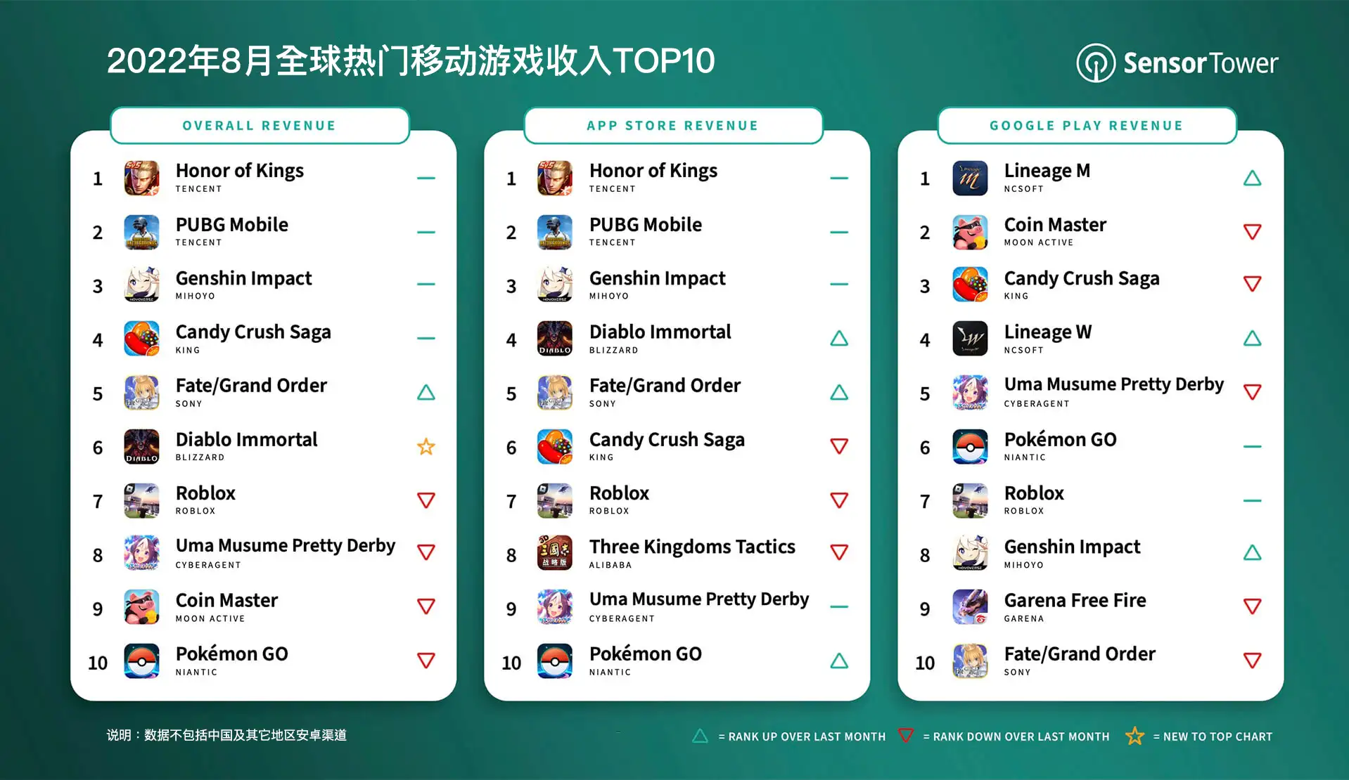 -CN-top-mobile-games-by-worldwide-revenue-august-2022