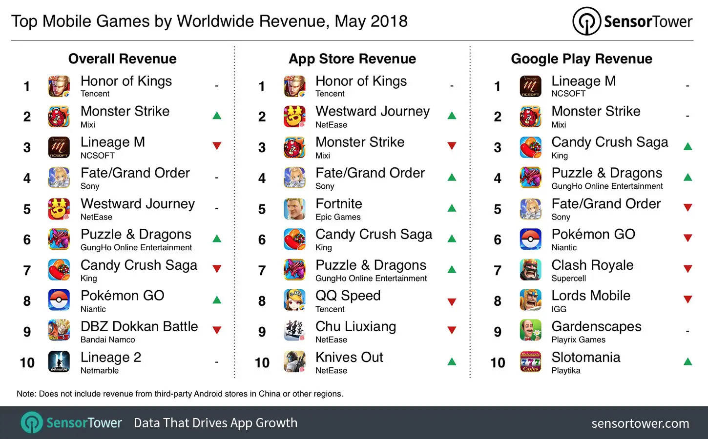 May 2018's Top Mobile Games by Revenue
