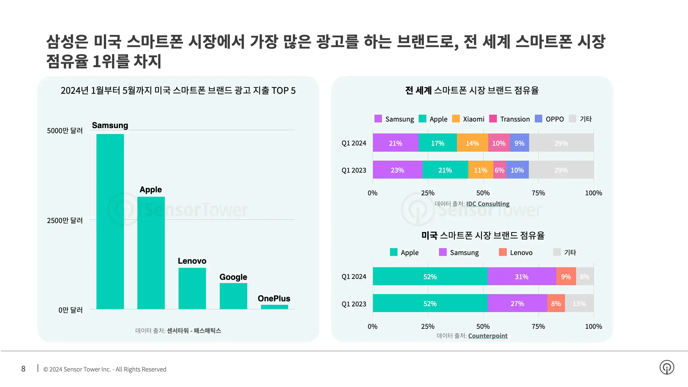 -KR- Top Appliance APAC Advertisers in the US 2024 Report(pg8)