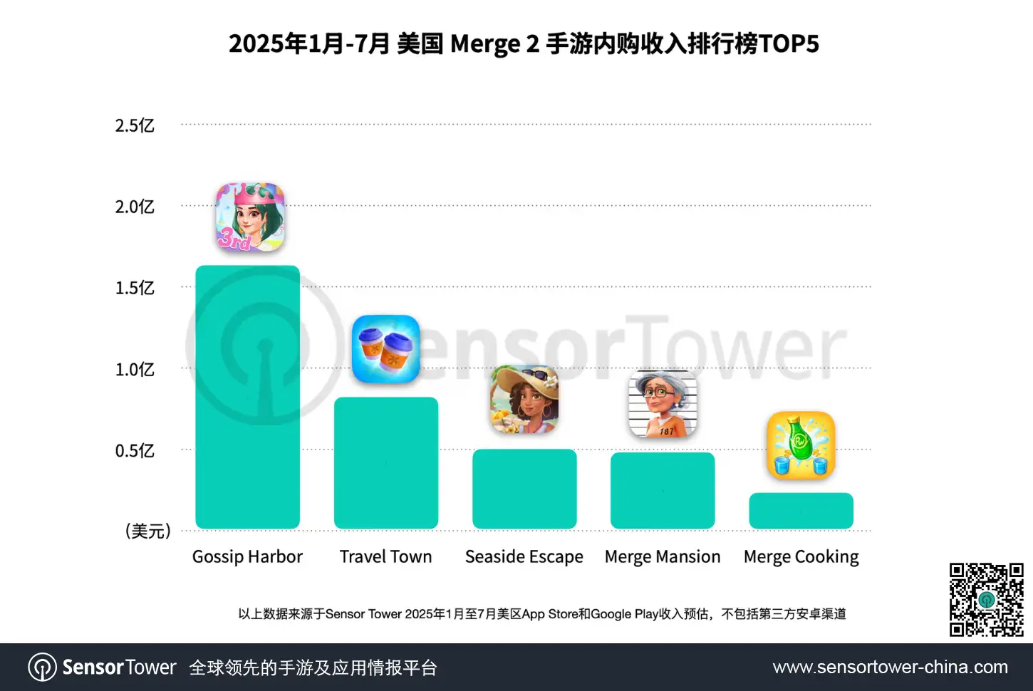 25/1-7 美国merge2收购内购收入排行榜top5