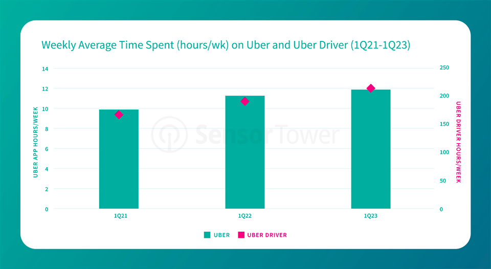 Blog - Uber - Chart 1 Weekly Avg time