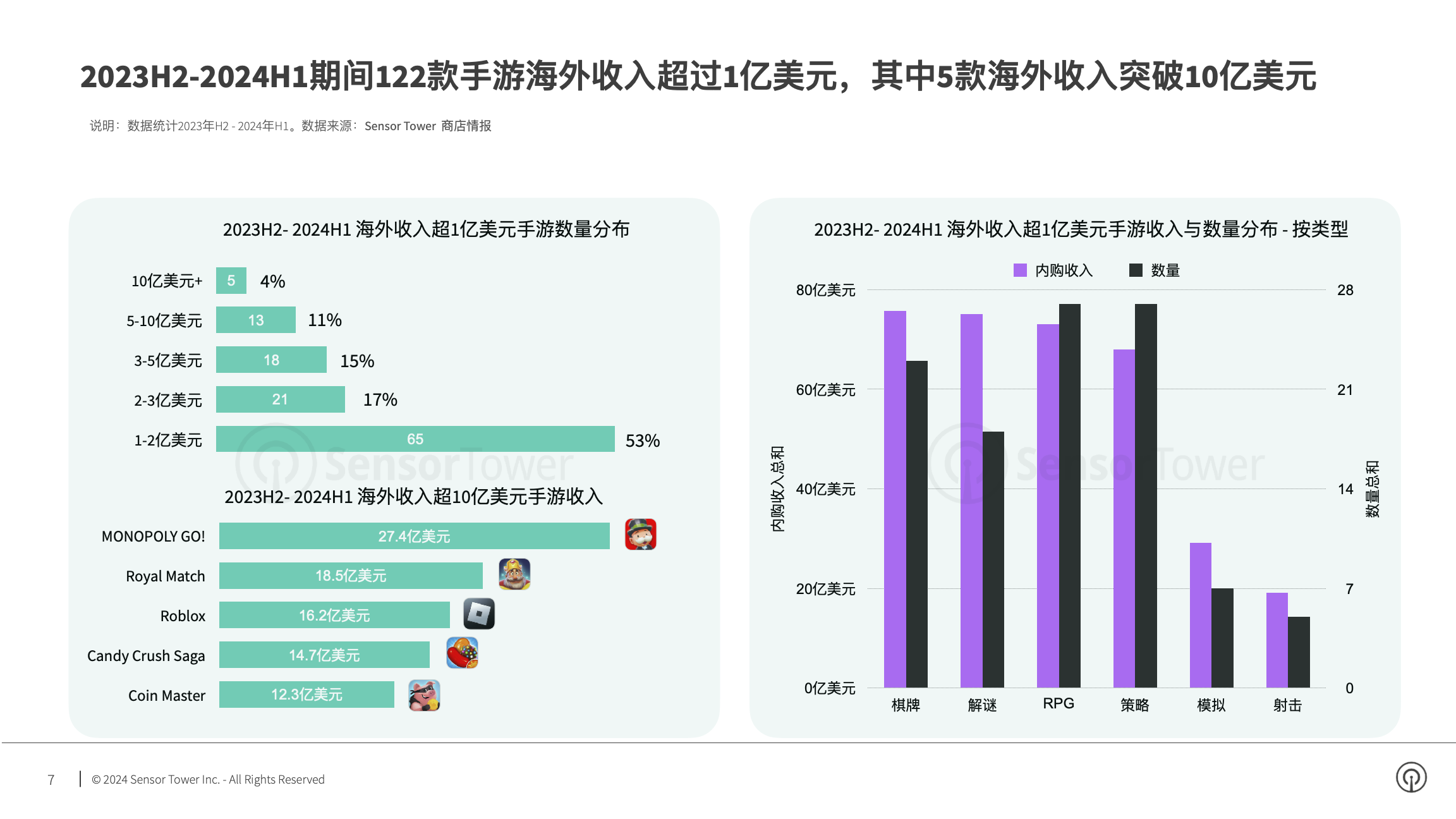 2024年海外手游市场洞察(pg7)