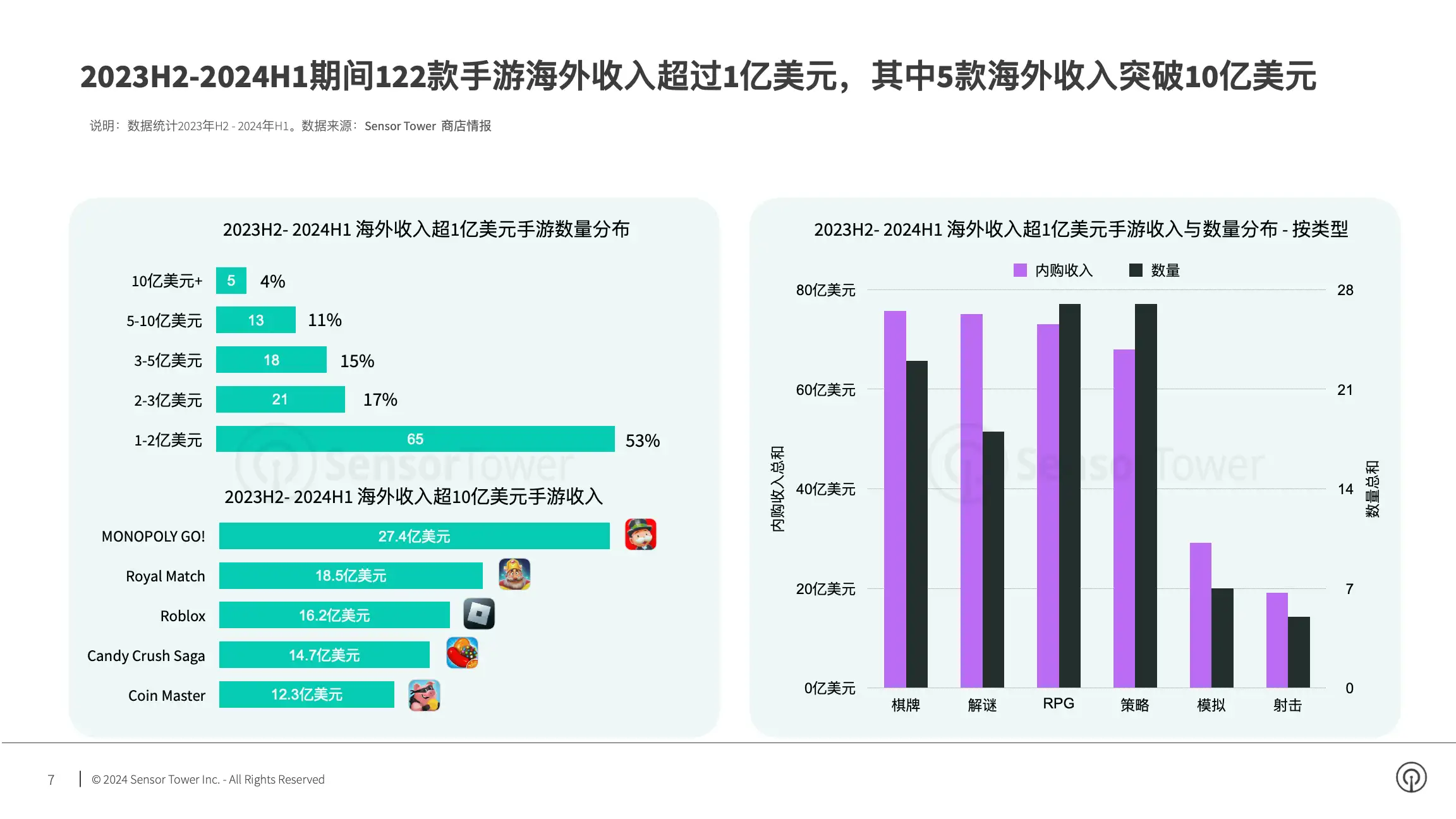 2024年海外手游市场洞察(pg7)