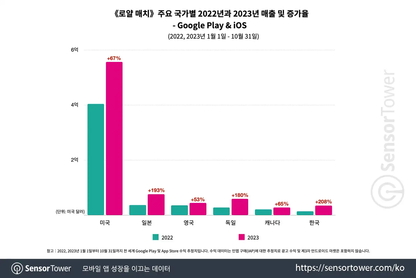 Puzzle games in KR_Chart 3