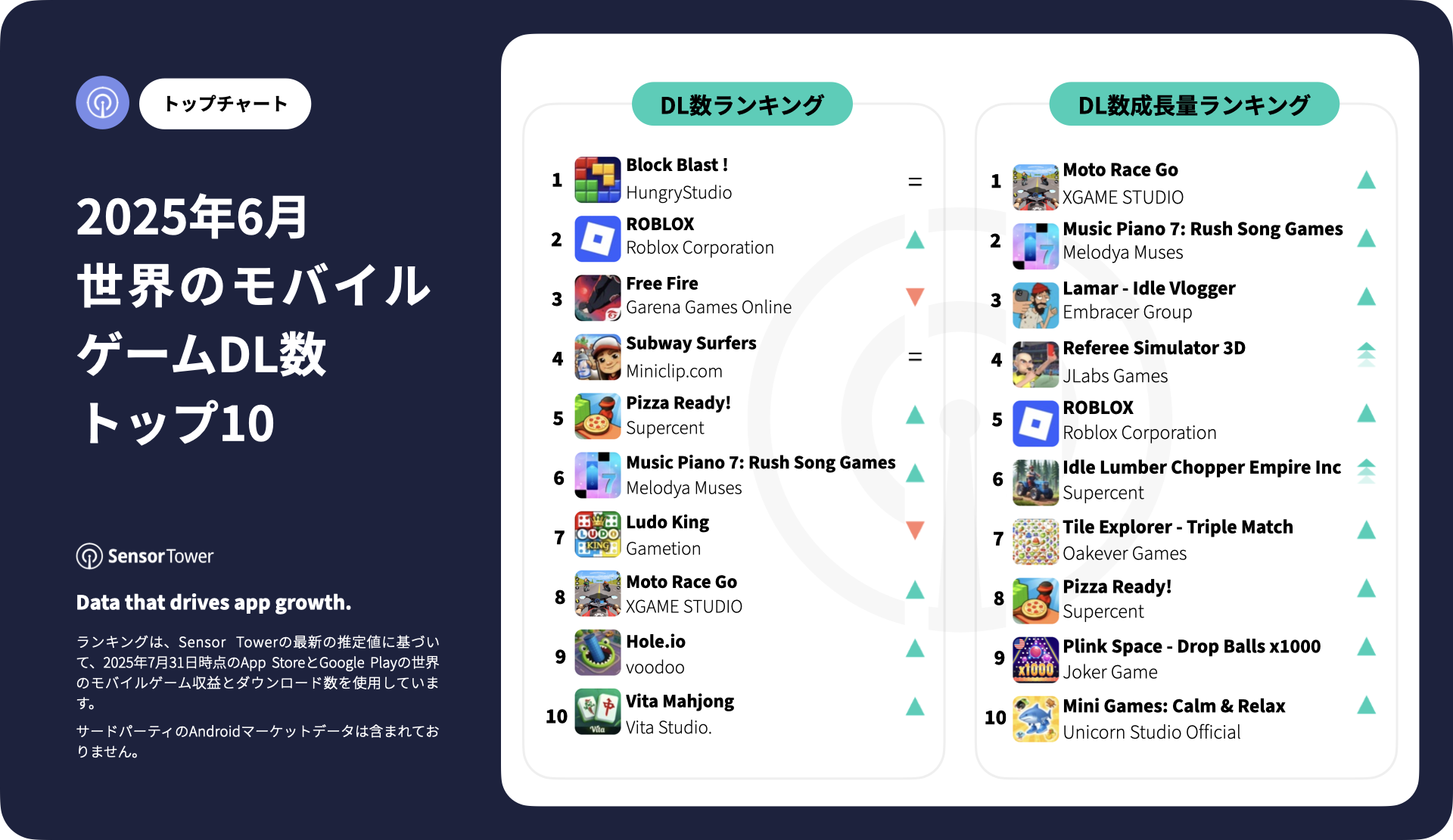 2025年6月：世界のモバイルゲーム収益・ダウンロード数トップ10