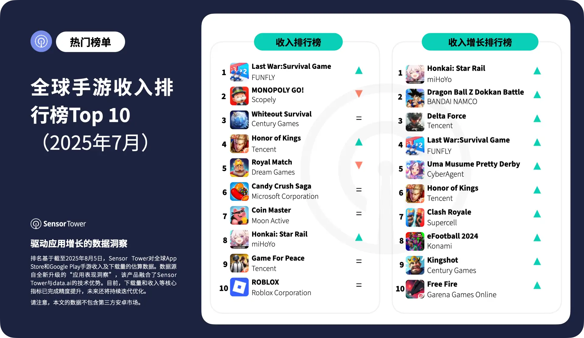 -CN- Top Grossing Mobile Games Worldwide for July 2025