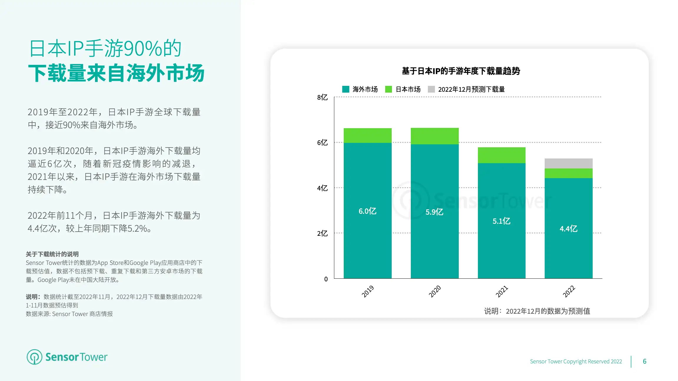 2022年日本IP手游海外市场洞察(pg6)