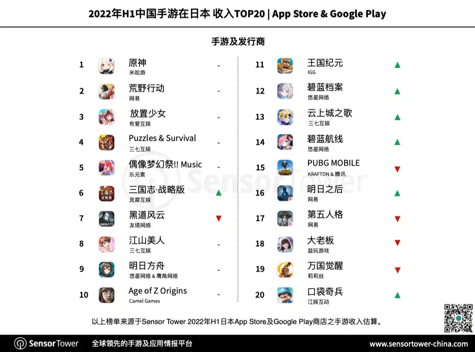 2022年上半年日本移动游戏市场洞察-CN Publisher
