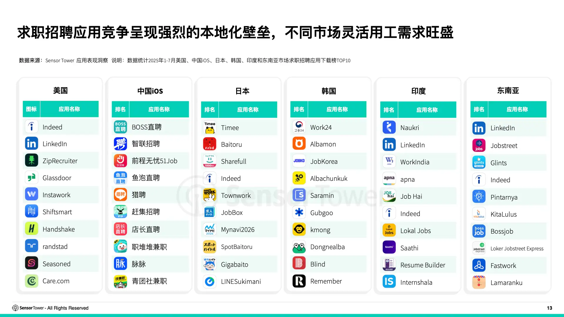 2025年求职招聘应用与数字广告洞察(pg13)