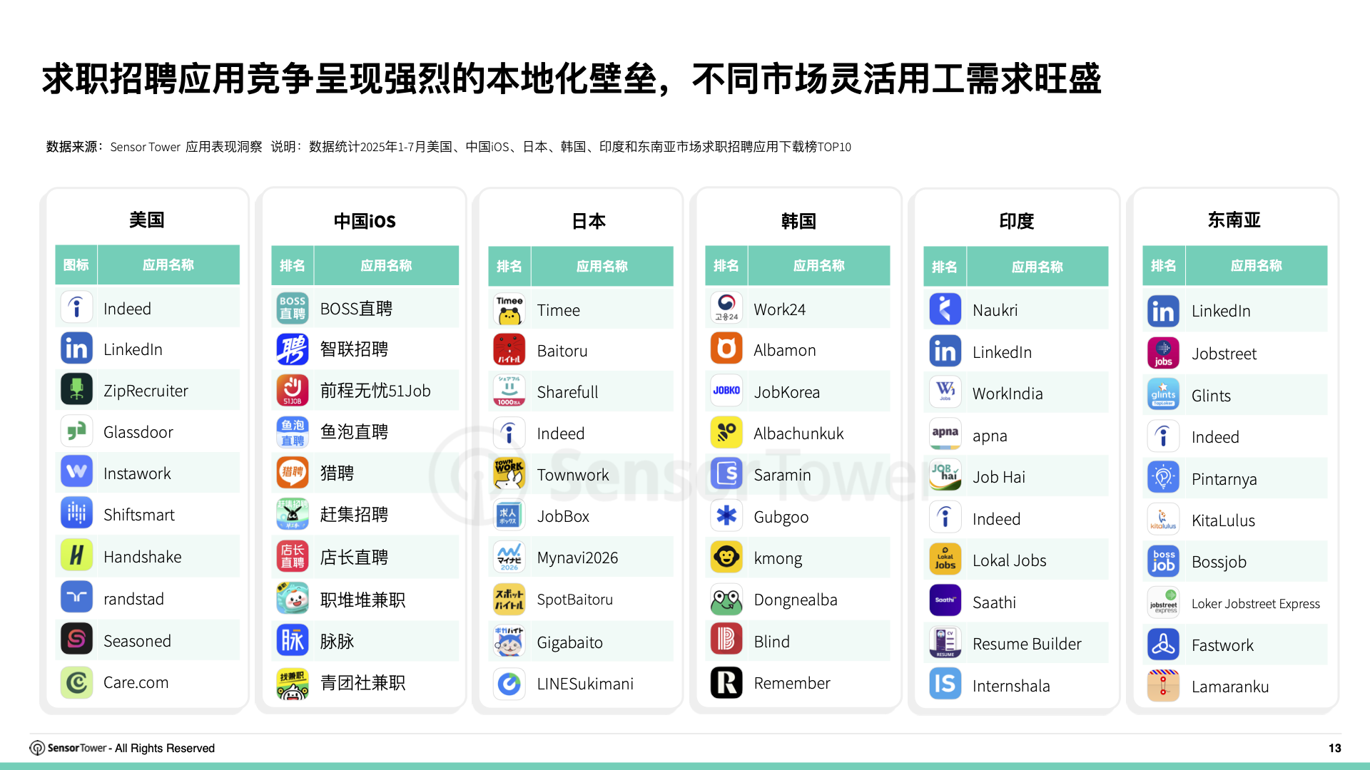 2025年求职招聘应用与数字广告洞察(pg13)