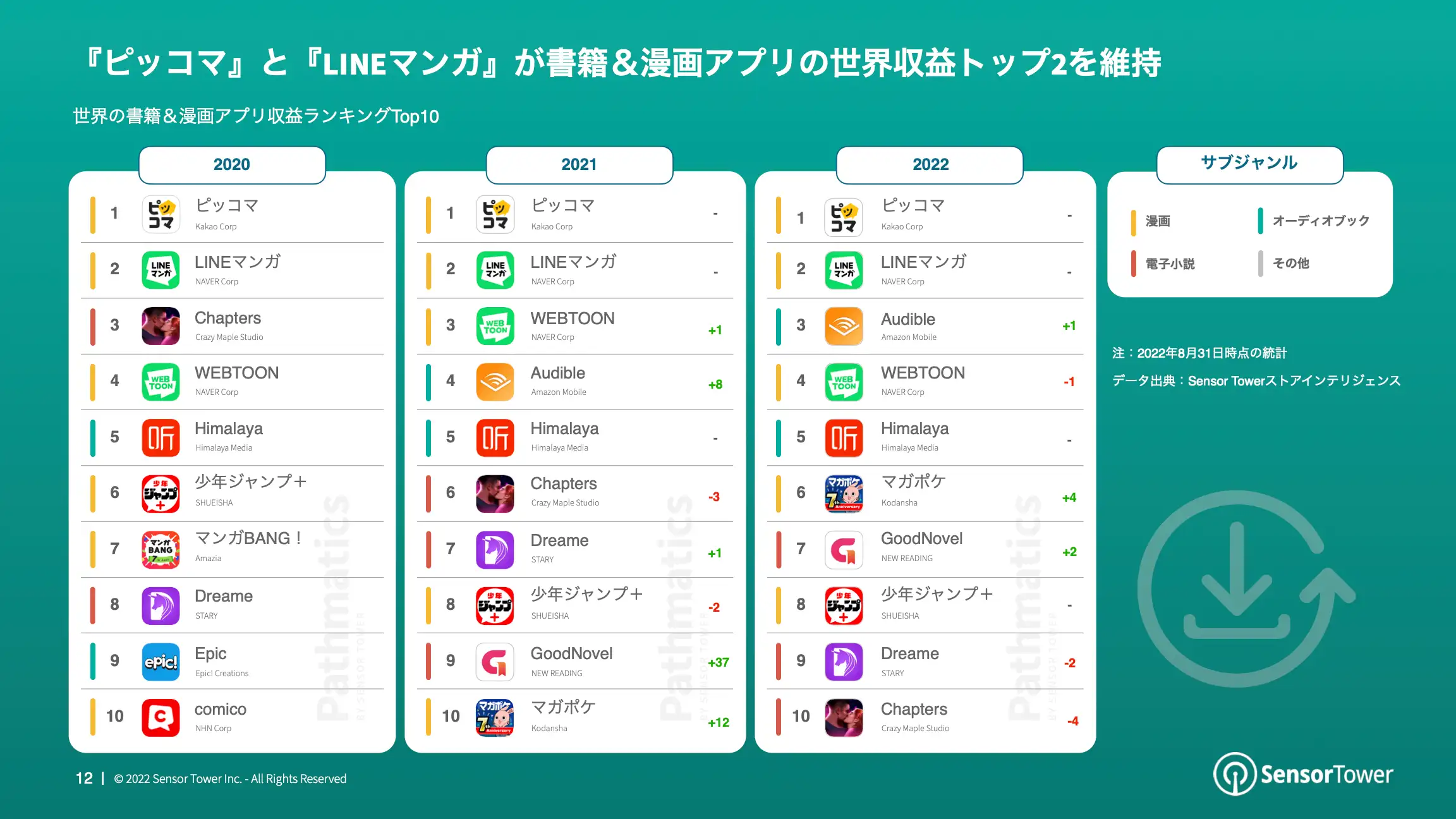-JP- State of Books & Comics Apps 2022 Report(pg12)