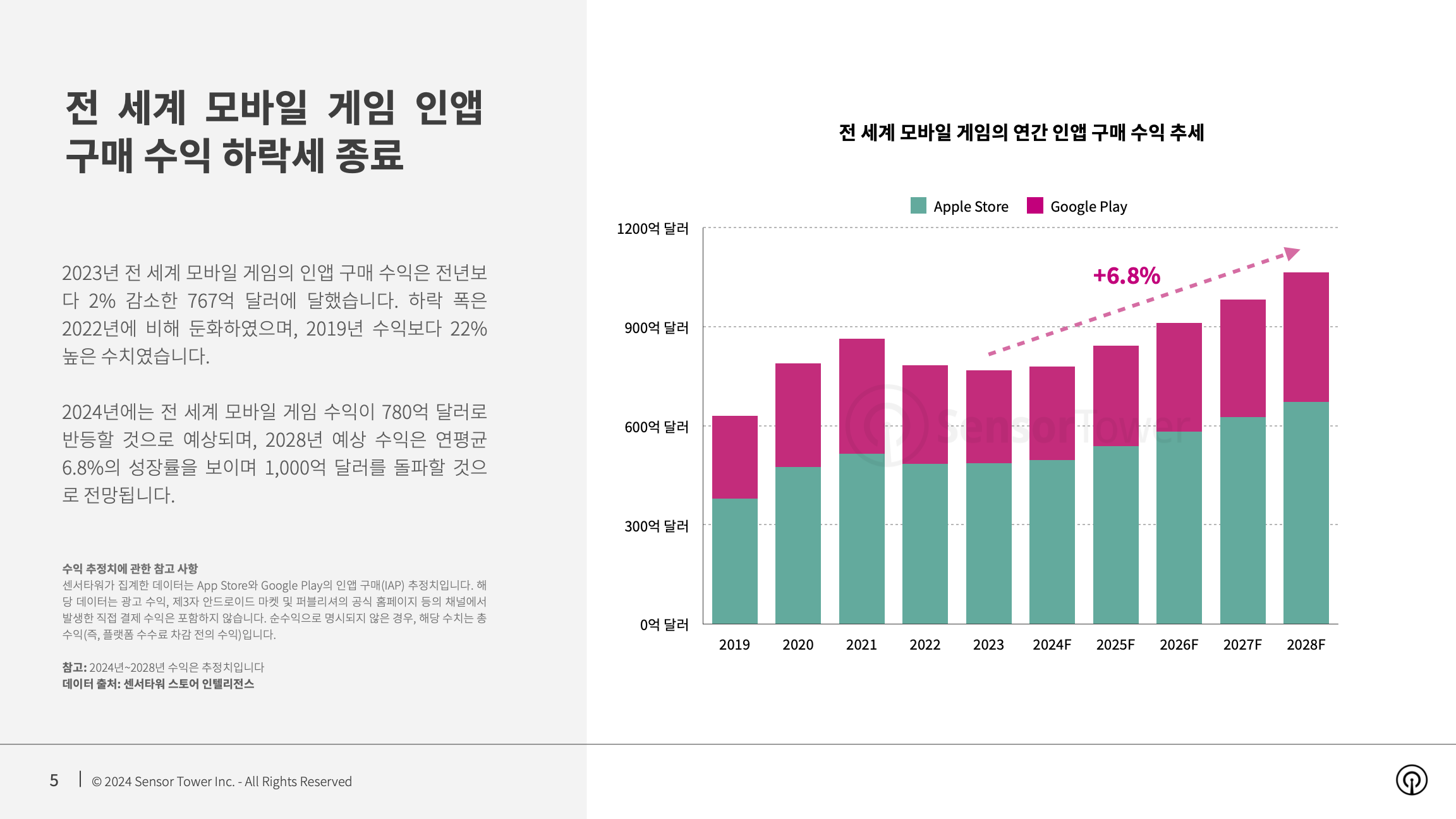 -KR- State of Mobile Game Market Outlook 2024 Report(pg5)