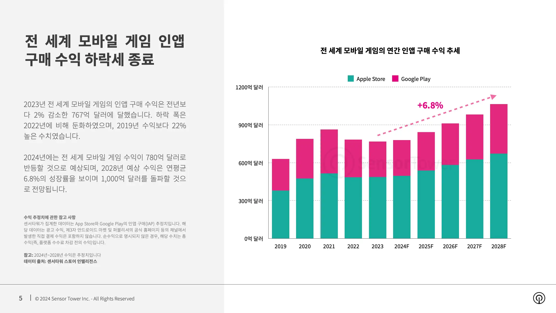 -KR- State of Mobile Game Market Outlook 2024 Report(pg5)