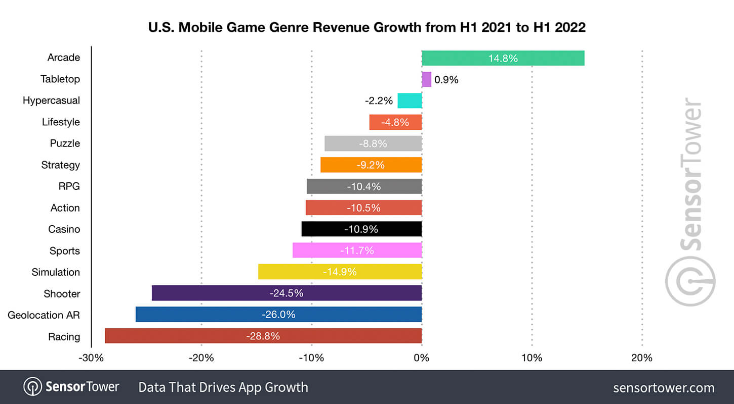 Mobile gaming industry state and marketing analysis in H1 2022 - Business  of Apps