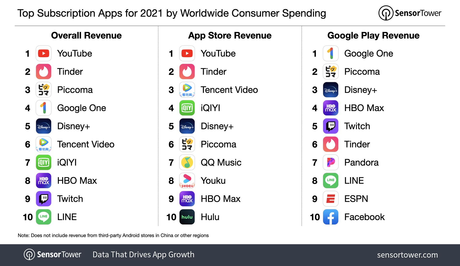 top-subscription-apps-2021-worldwide