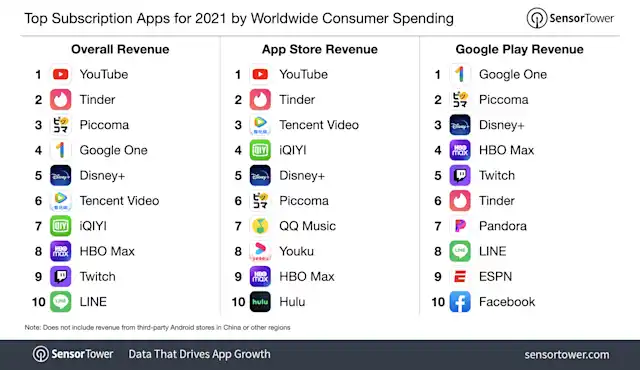 Global Consumer Spending in Top 100 Subscription Apps Climbed 41% to ...