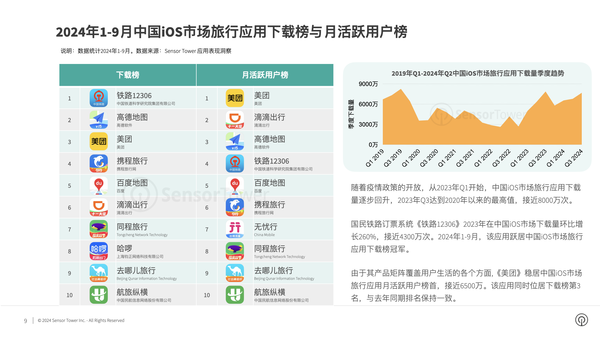 2024年全球旅行应用与品牌市场洞察(pg9)