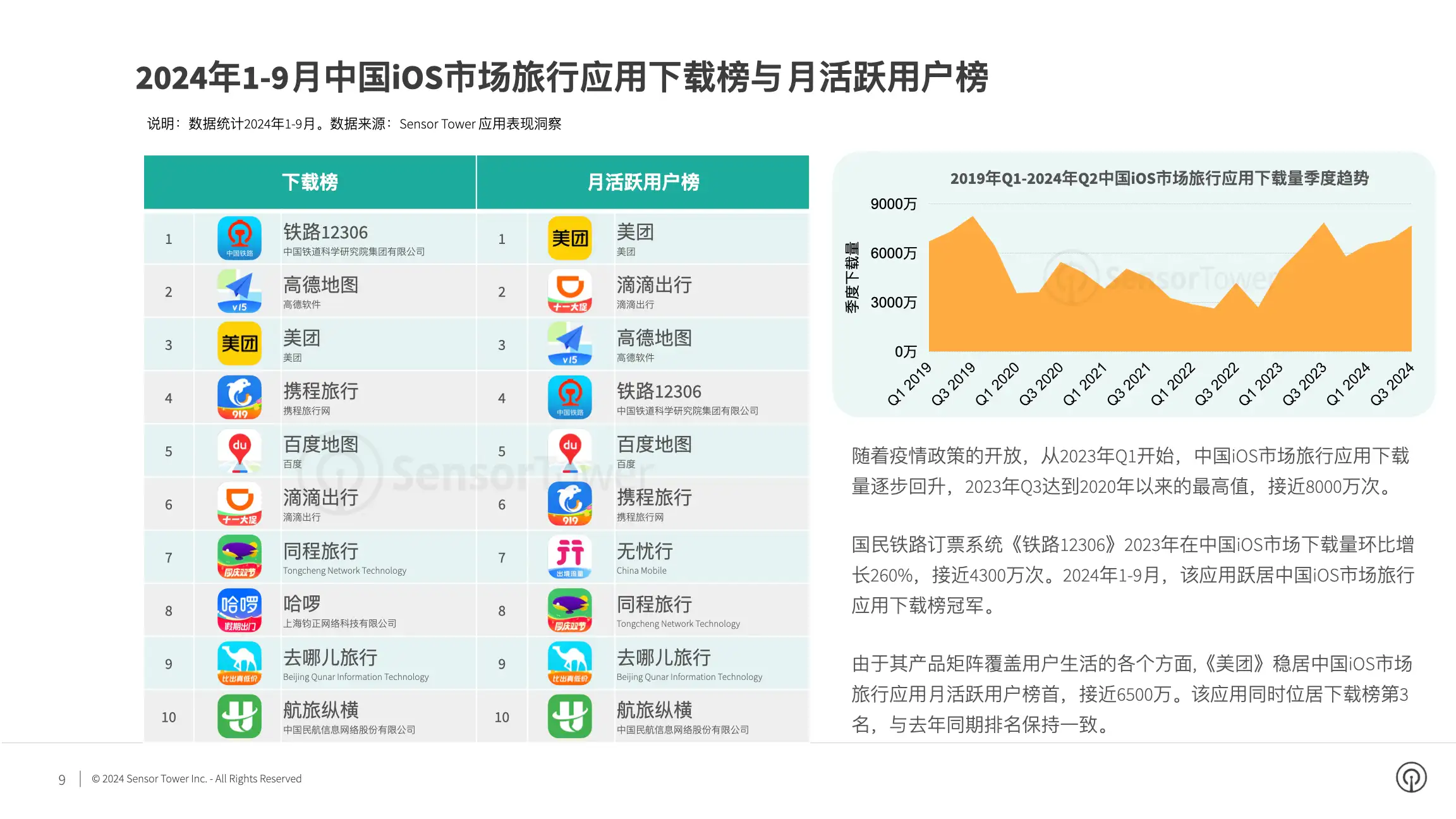 2024年全球旅行应用与品牌市场洞察(pg9)